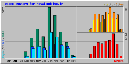 Usage summary for metalandplus.ir